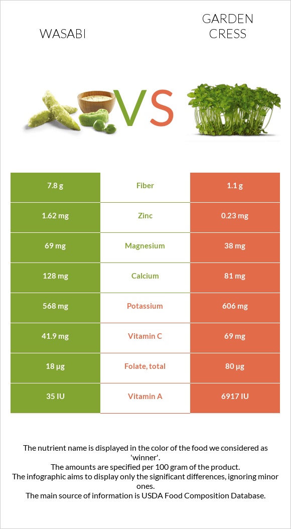 Wasabi vs Garden cress infographic