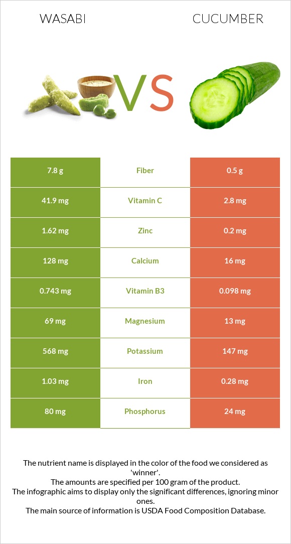 Wasabi vs Cucumber infographic