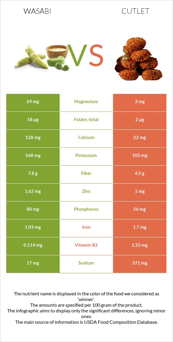 Վասաբի vs Կոտլետ infographic