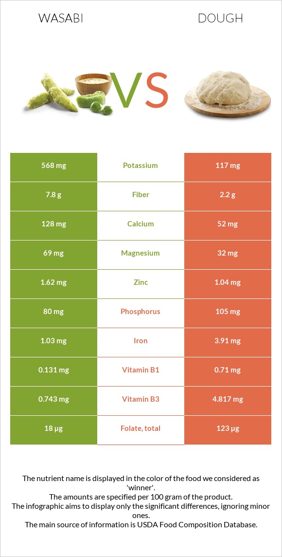 Վասաբի vs Խմոր infographic