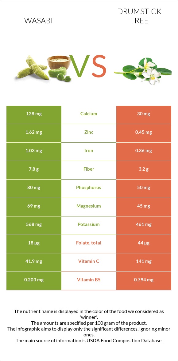 Wasabi vs Drumstick tree infographic