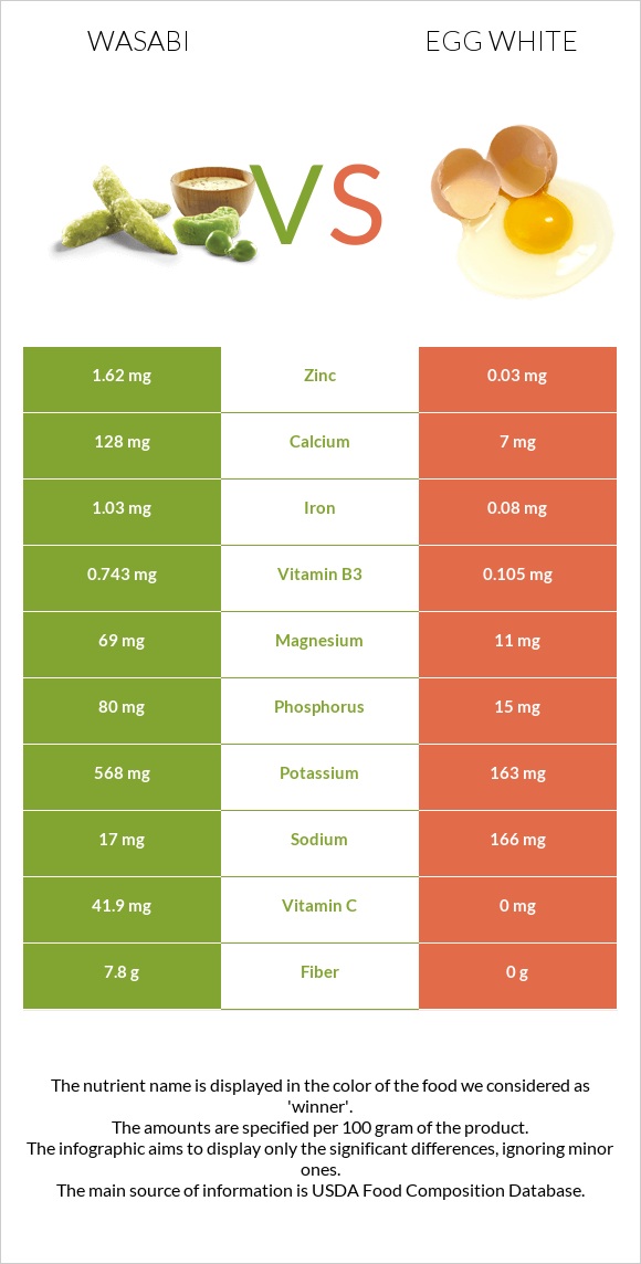 Wasabi vs Egg white infographic
