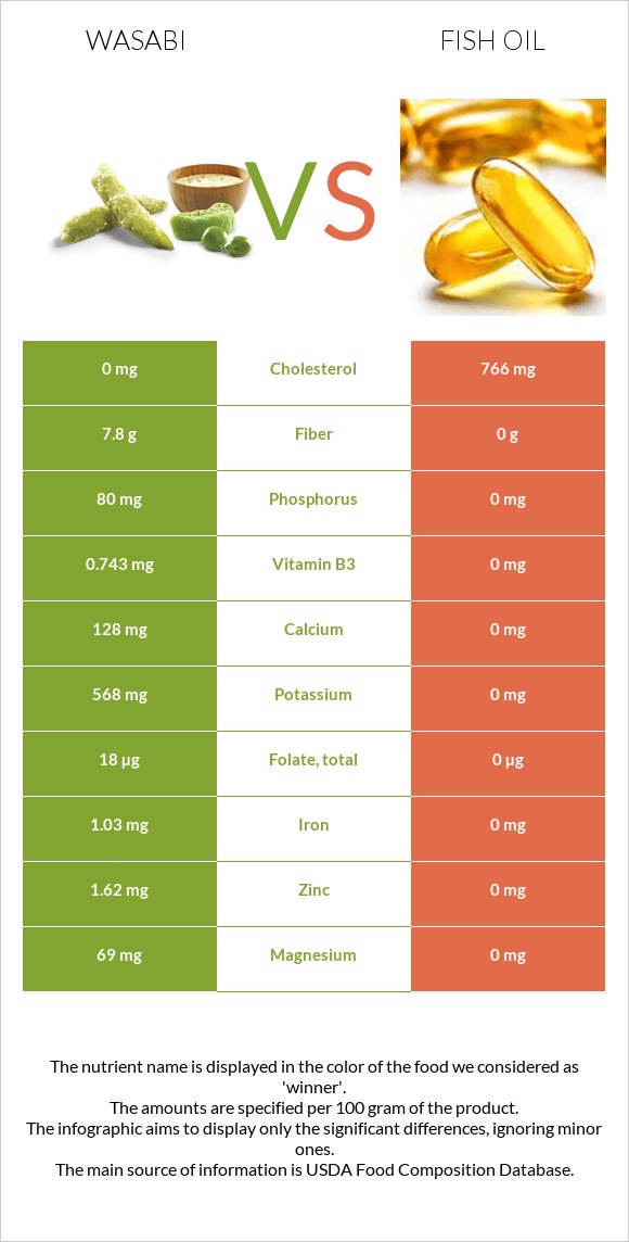 Վասաբի vs Ձկան յուղ infographic