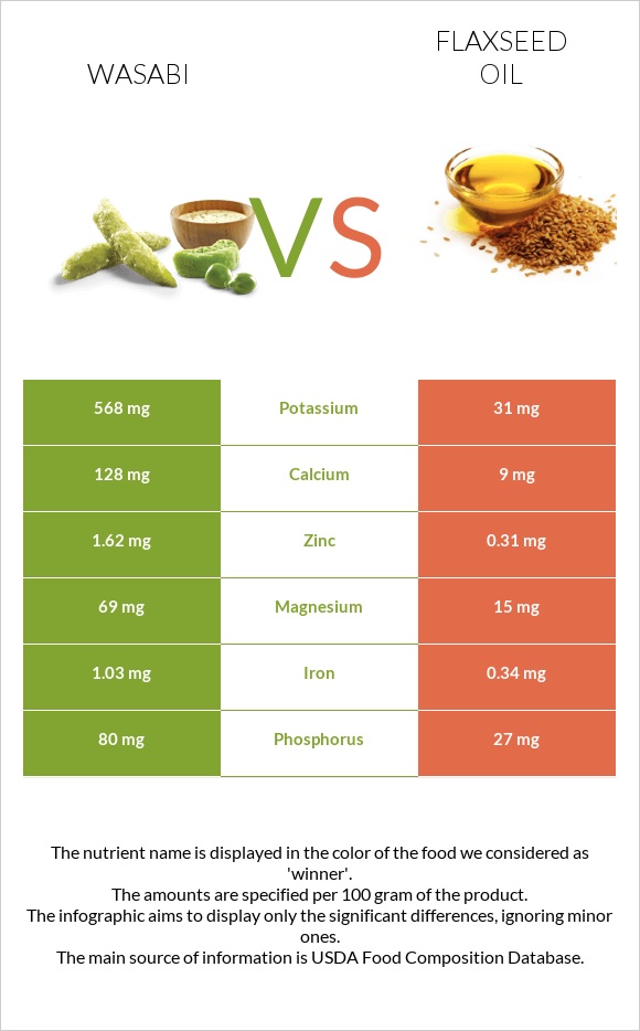 Wasabi vs Flaxseed oil infographic