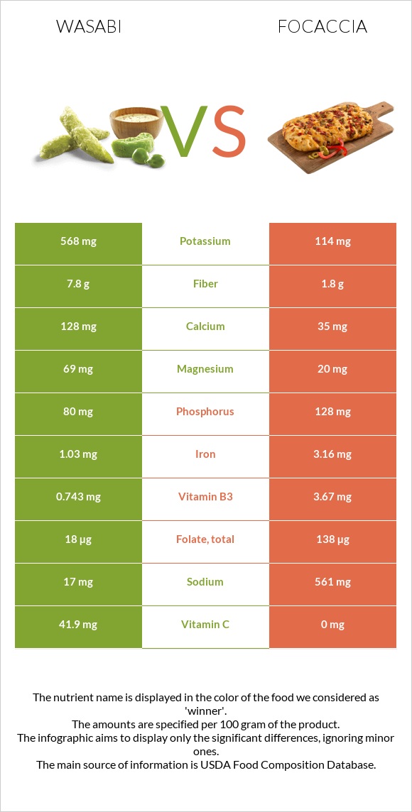 Wasabi vs Focaccia infographic