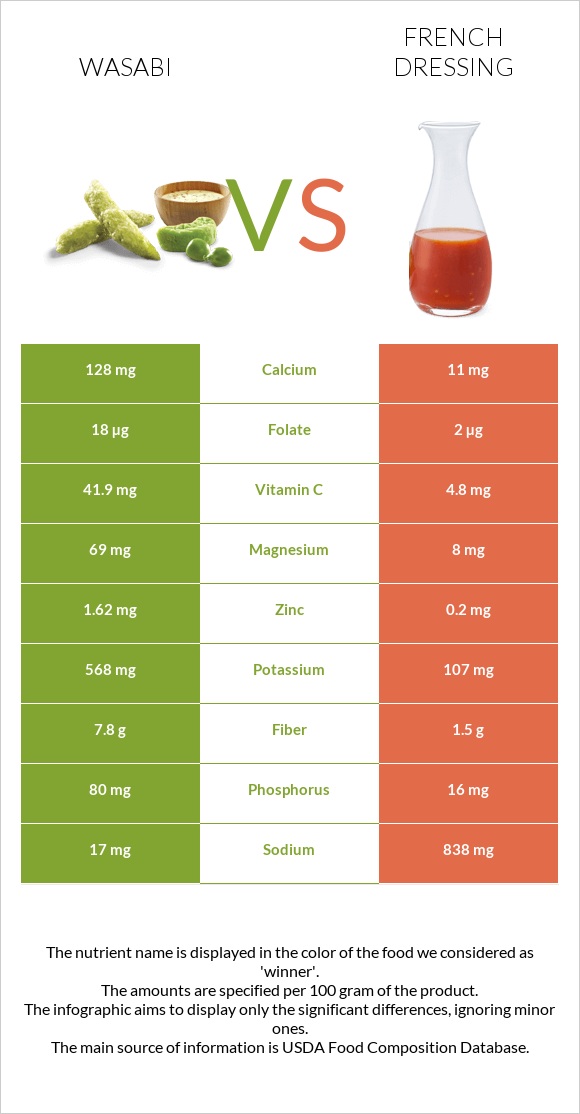 Wasabi vs French dressing infographic