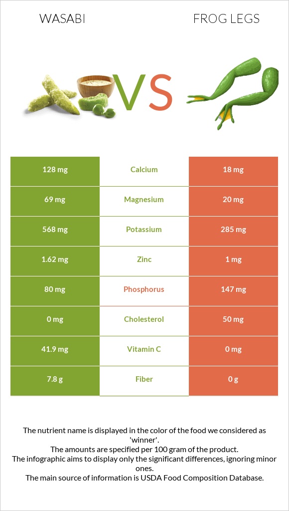 Wasabi vs Frog legs infographic