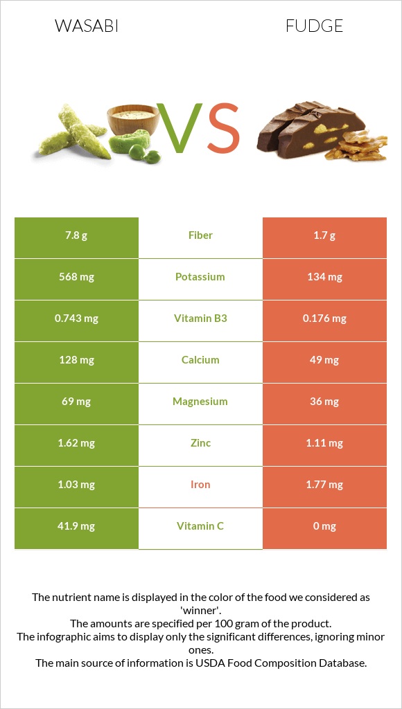 Վասաբի vs Ֆաջ (կոնֆետ) infographic