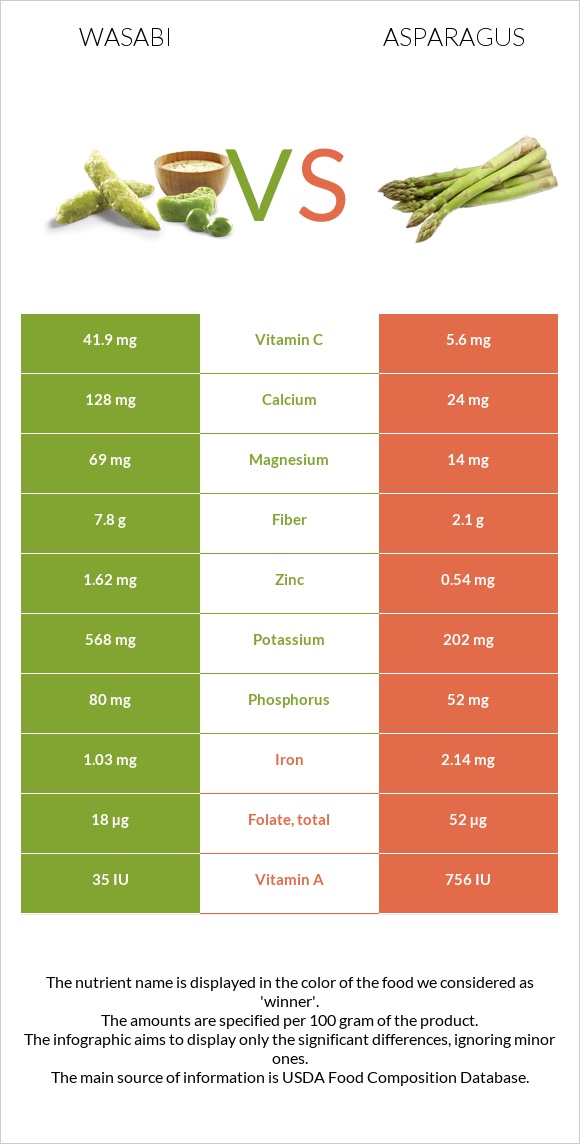 Wasabi vs Asparagus infographic