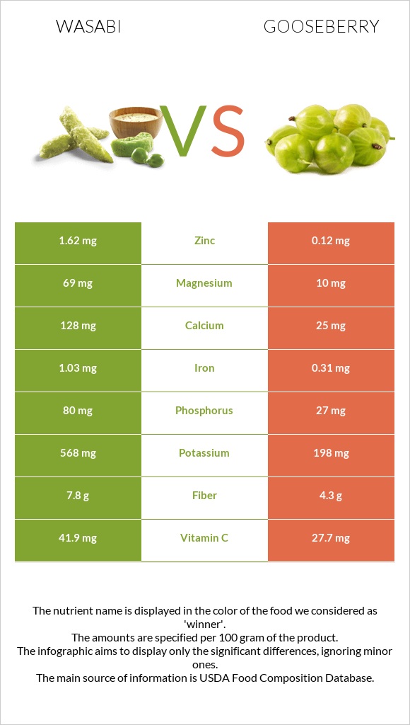 Wasabi vs Gooseberry infographic