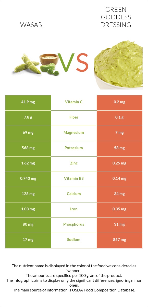 Wasabi vs Green Goddess Dressing infographic