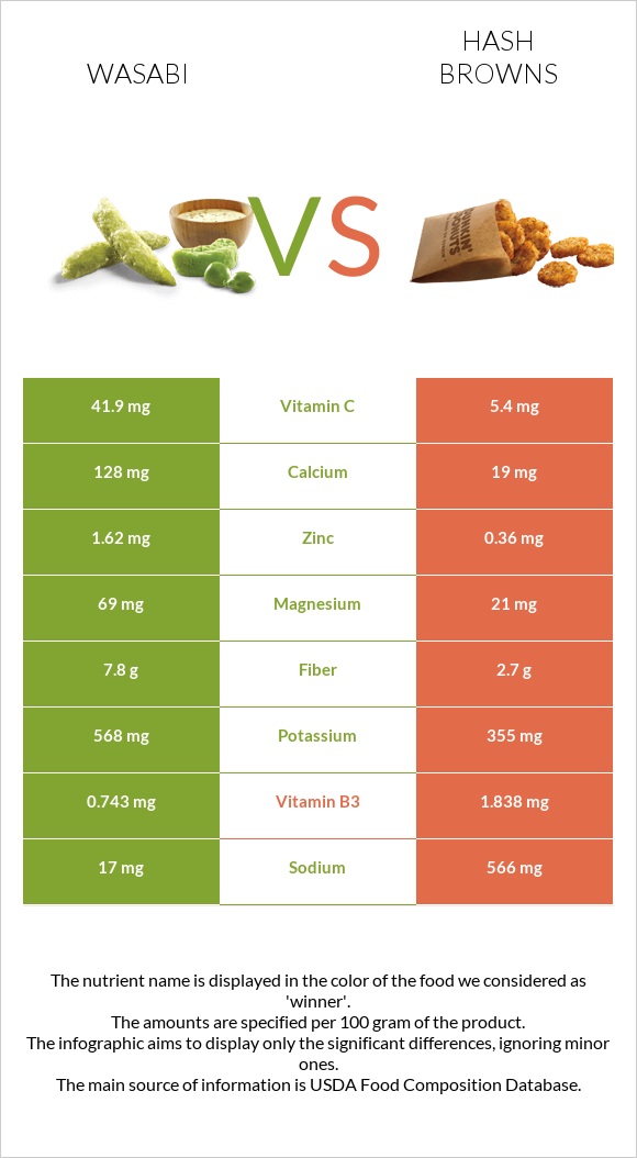 Wasabi vs Hash browns infographic