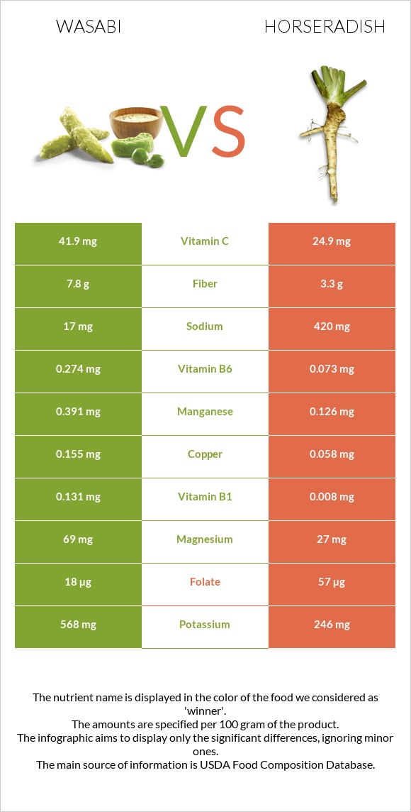 Wasabi vs Horseradish infographic