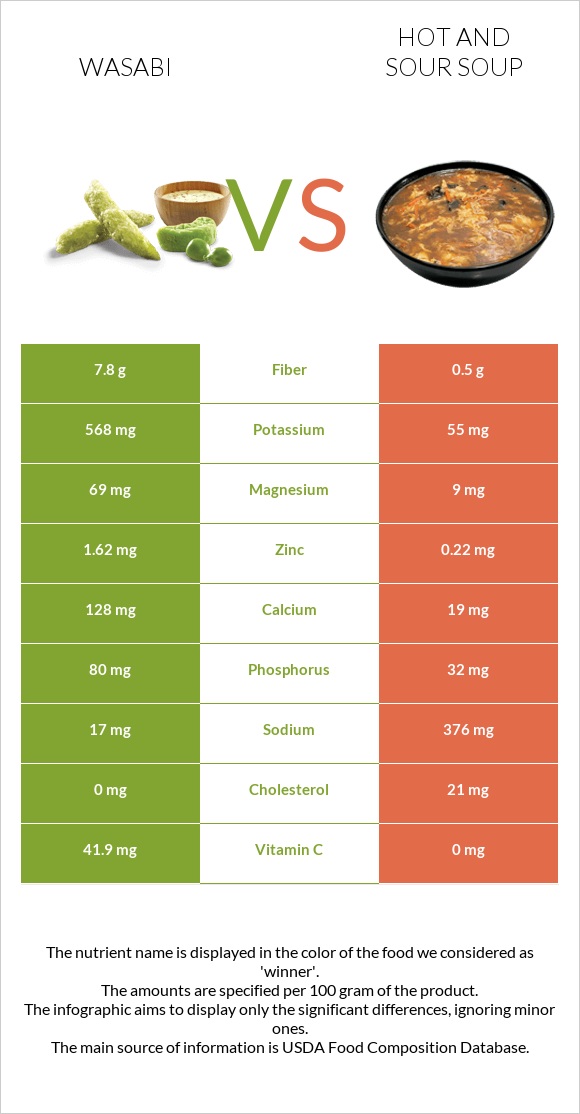 Wasabi vs Hot and sour soup infographic