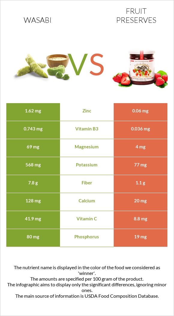 Wasabi vs Fruit preserves infographic