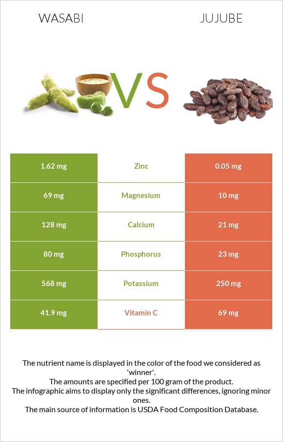 Wasabi vs Jujube infographic