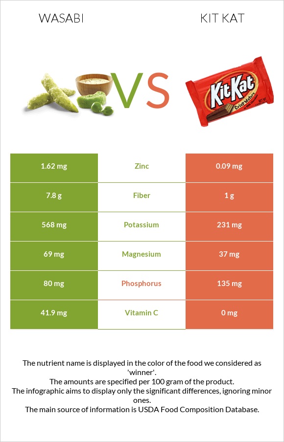 Wasabi vs Kit Kat infographic