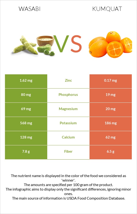 Wasabi vs Kumquat infographic