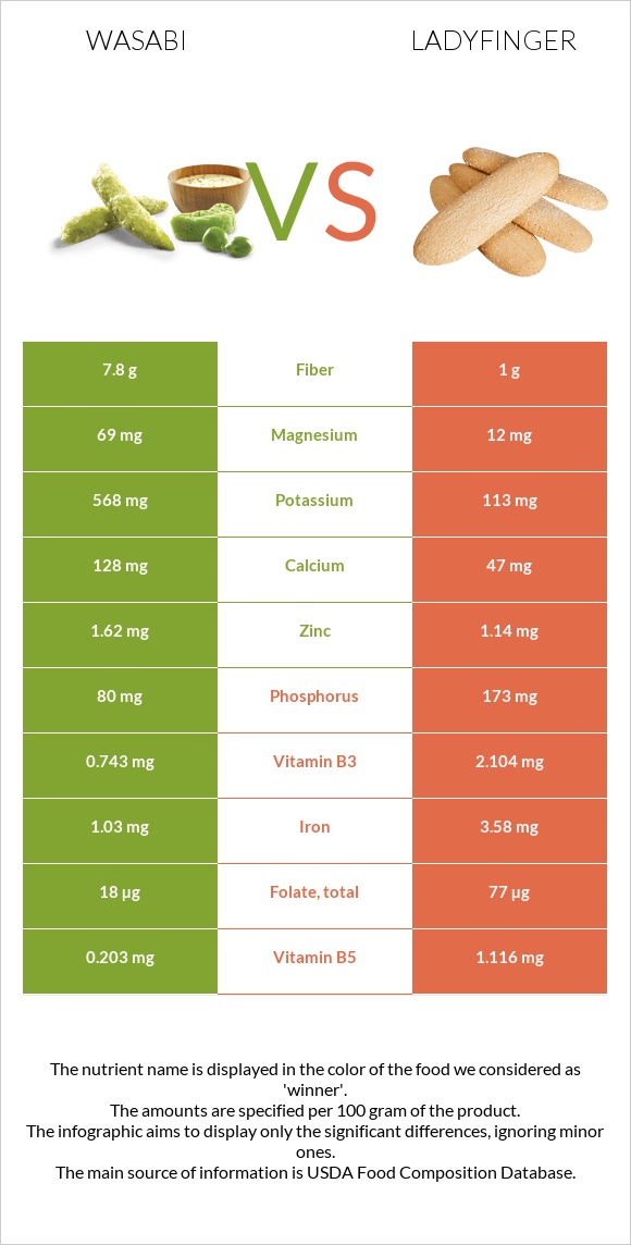 Wasabi vs Ladyfinger infographic