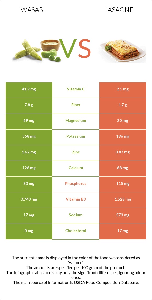 Wasabi vs Lasagne infographic