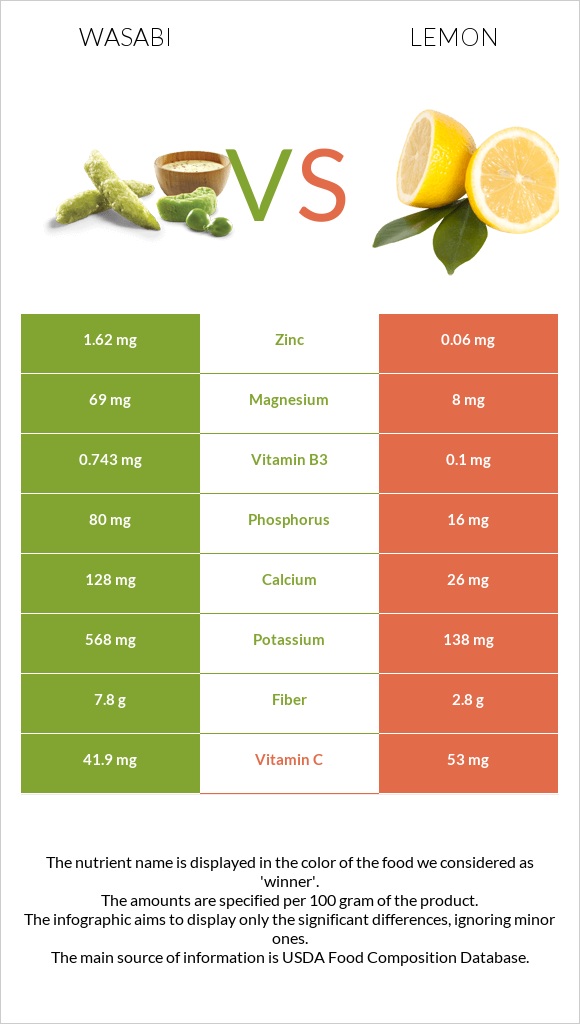 Wasabi vs Lemon infographic