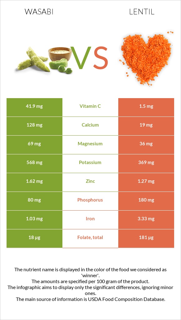 Wasabi vs Lentil infographic