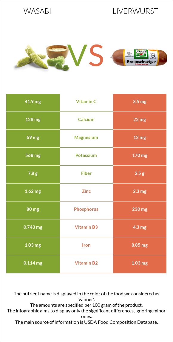 Wasabi vs Liverwurst infographic
