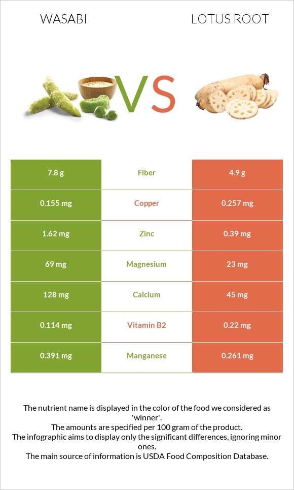 Wasabi vs Lotus root infographic