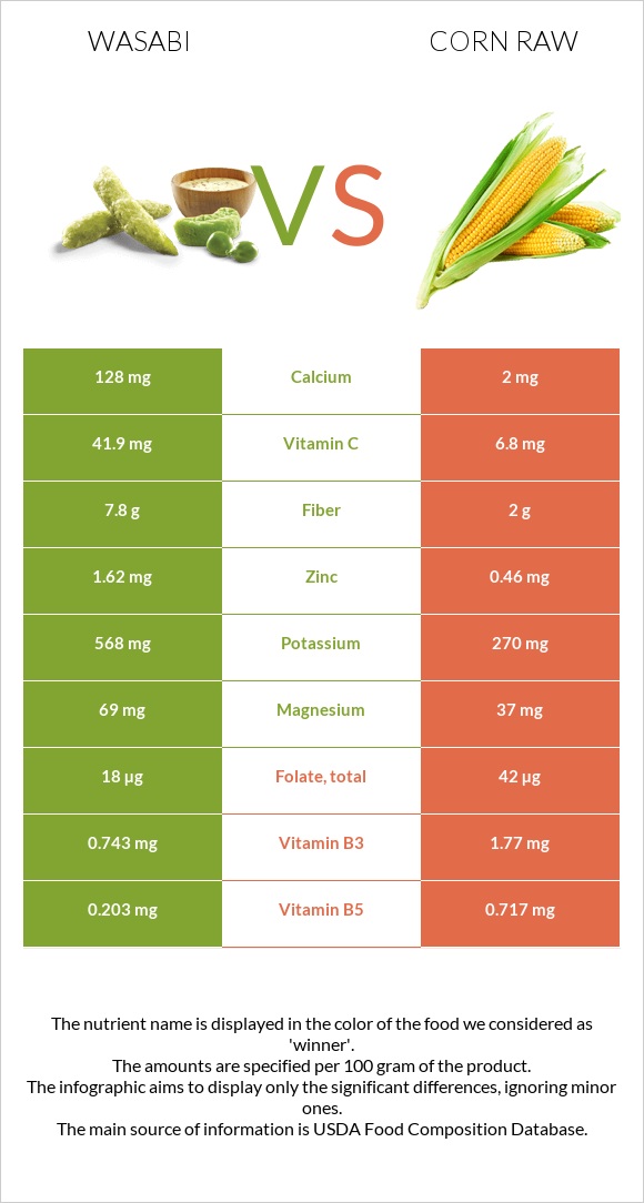 Wasabi vs Corn raw infographic