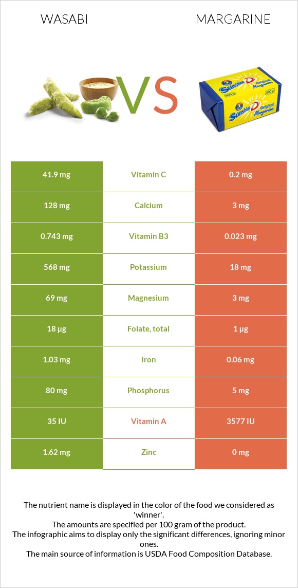 Wasabi vs Margarine infographic