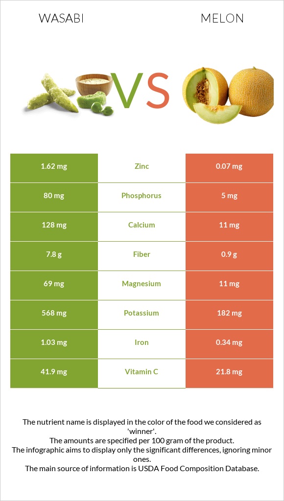 Wasabi vs Melon infographic