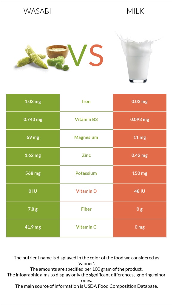 Wasabi vs Milk infographic