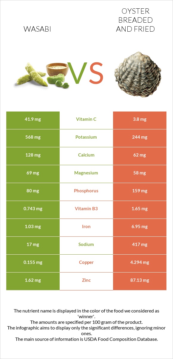 Wasabi vs Oyster breaded and fried infographic