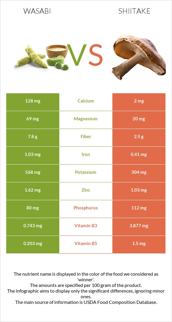 Wasabi vs Shiitake infographic