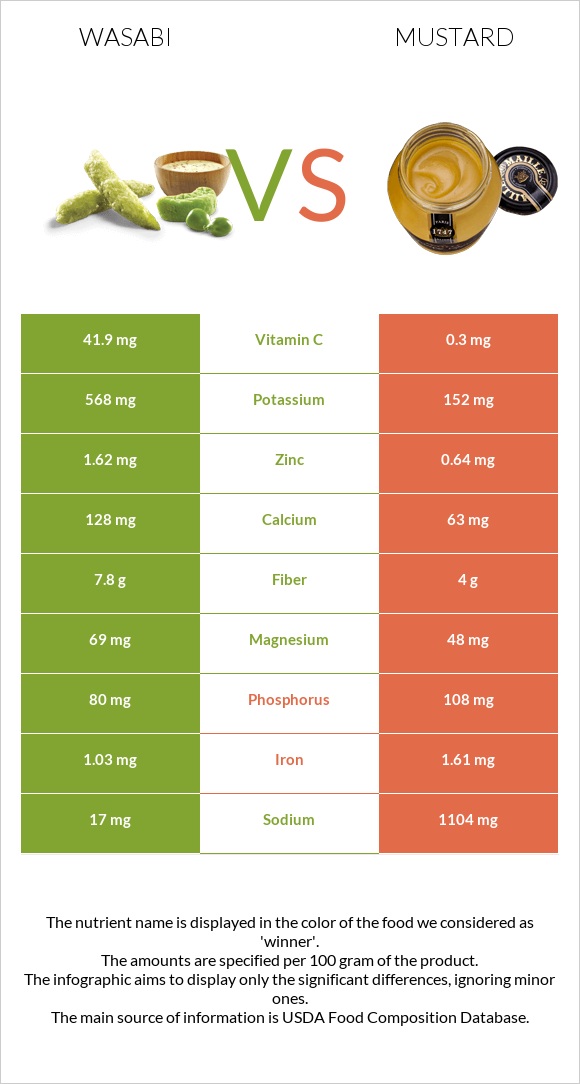 Wasabi vs Mustard infographic