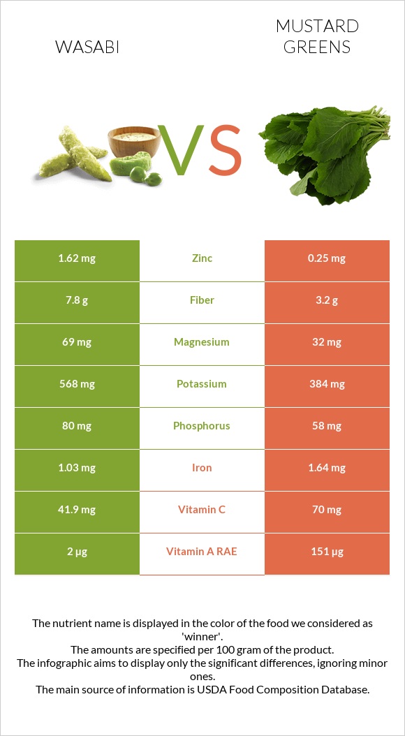 Wasabi vs Mustard Greens infographic