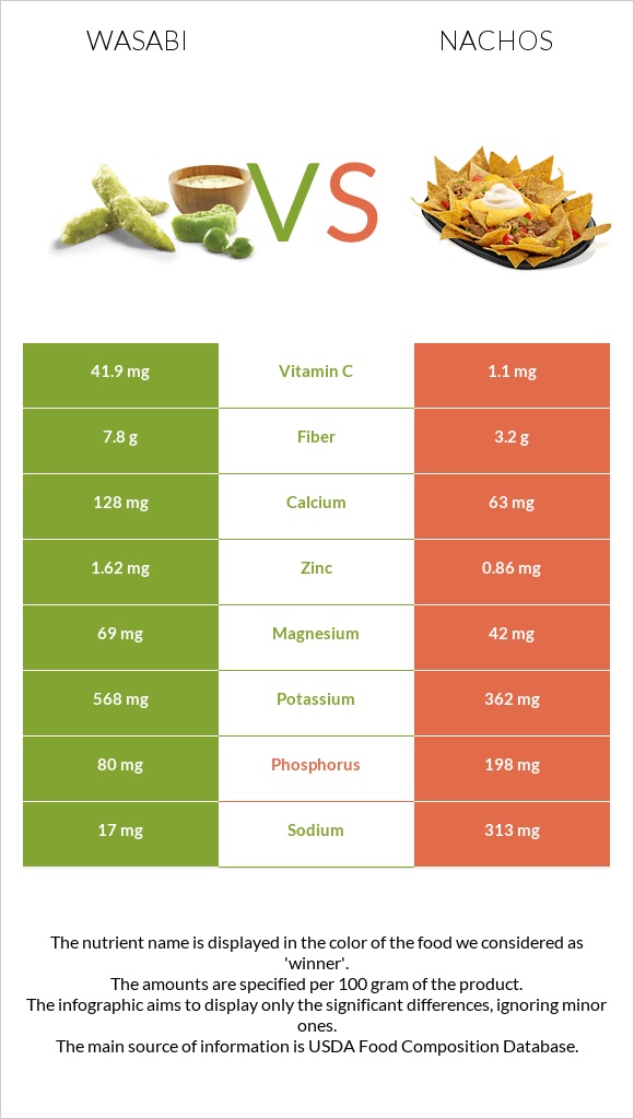 Wasabi vs Nachos infographic