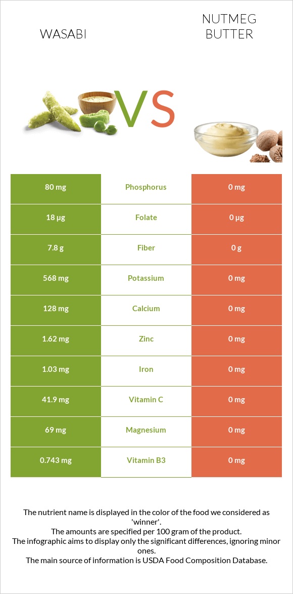 Wasabi vs Nutmeg butter infographic