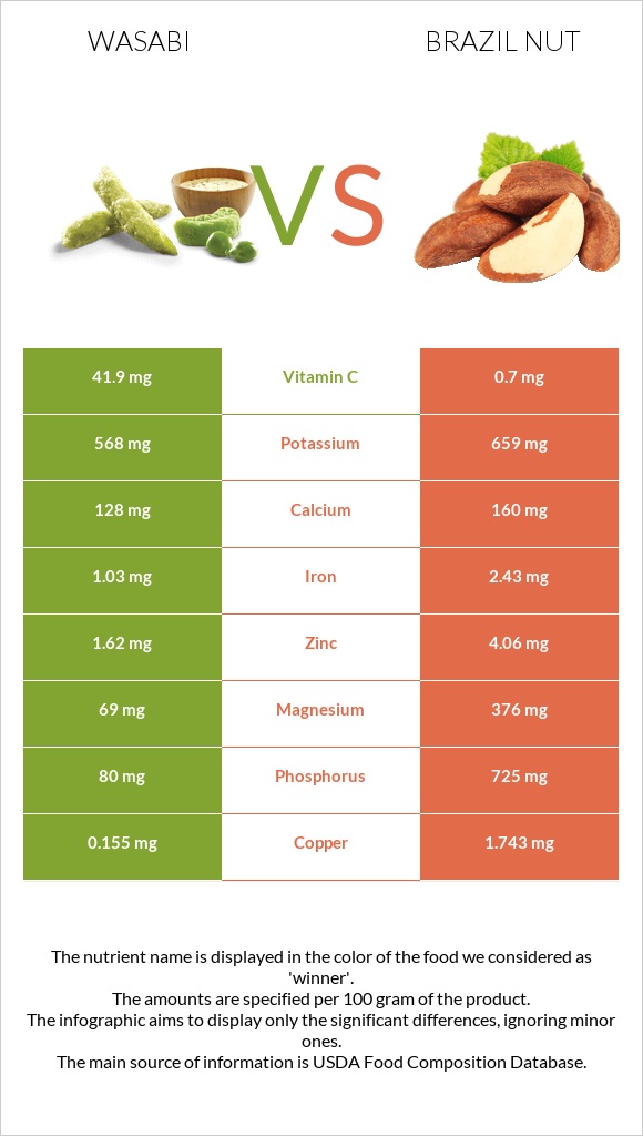 Wasabi vs Brazil nut infographic