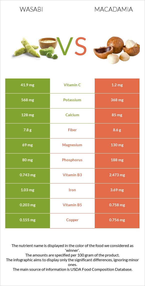 Wasabi vs Macadamia infographic