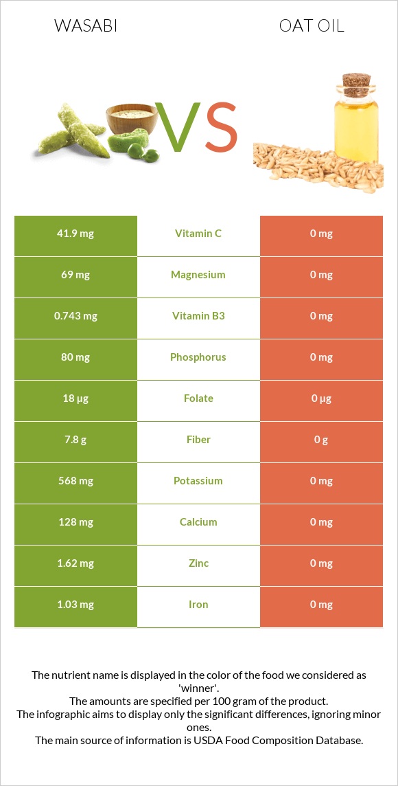 Wasabi vs Oat oil infographic