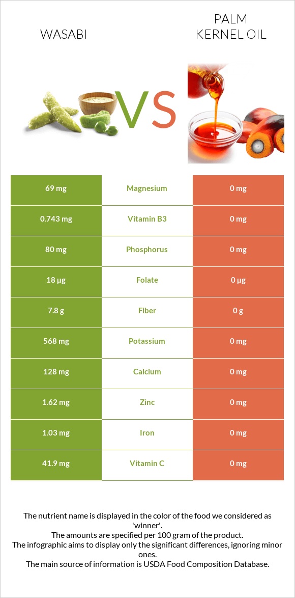 Wasabi vs Palm kernel oil infographic