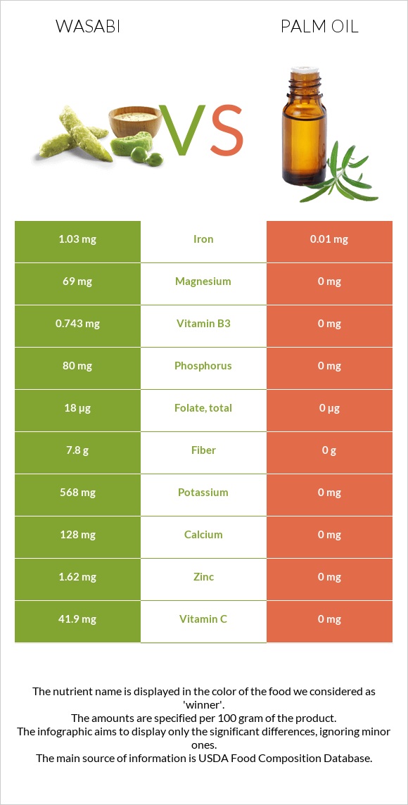 Wasabi vs Palm oil infographic