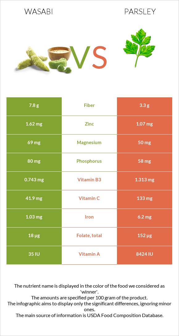 Wasabi vs Parsley infographic