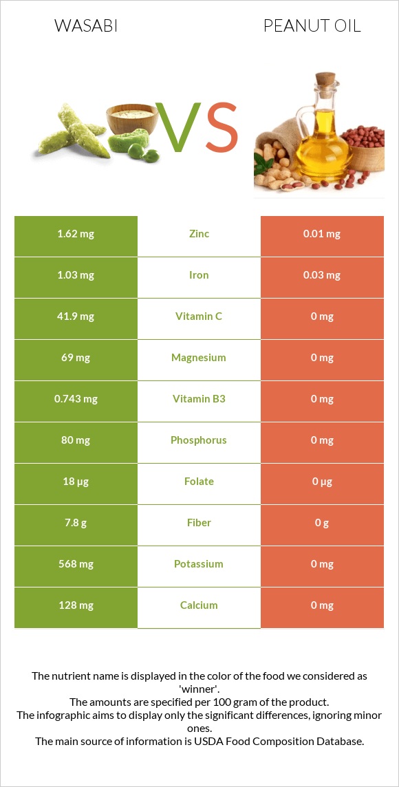 Wasabi vs Peanut oil infographic