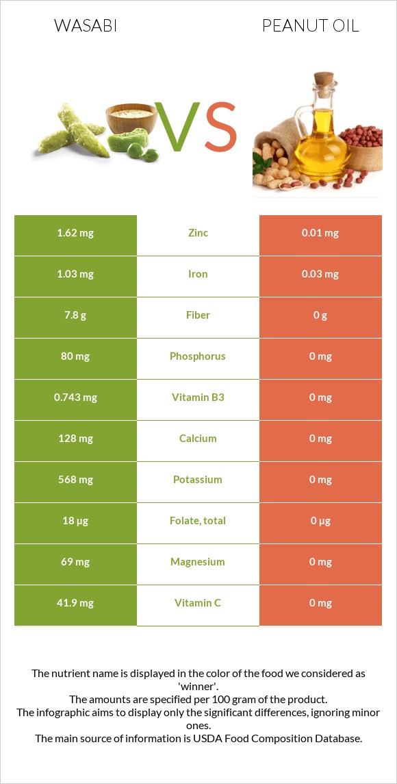 Վասաբի vs Գետնանուշի յուղ infographic