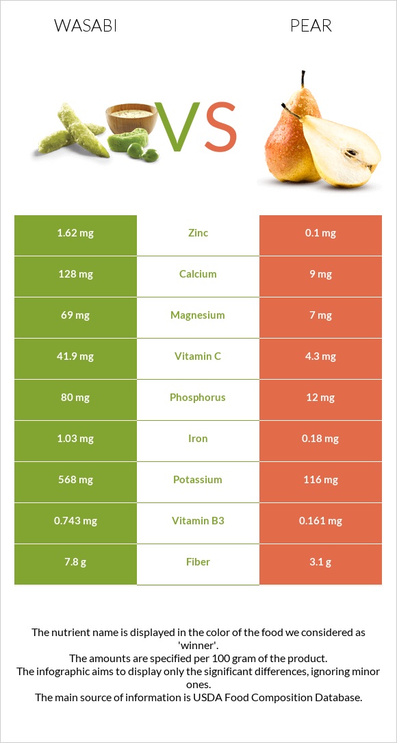 Wasabi vs Pear infographic