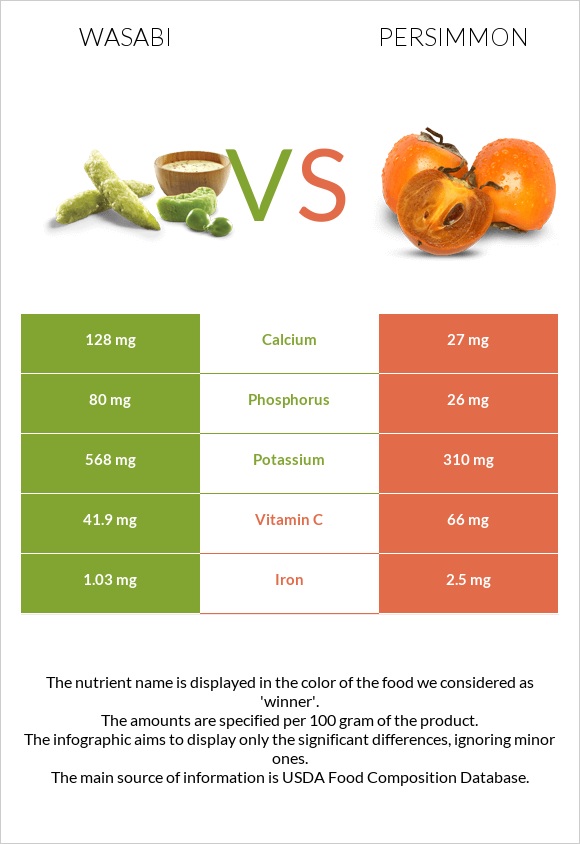 Wasabi vs Persimmon infographic