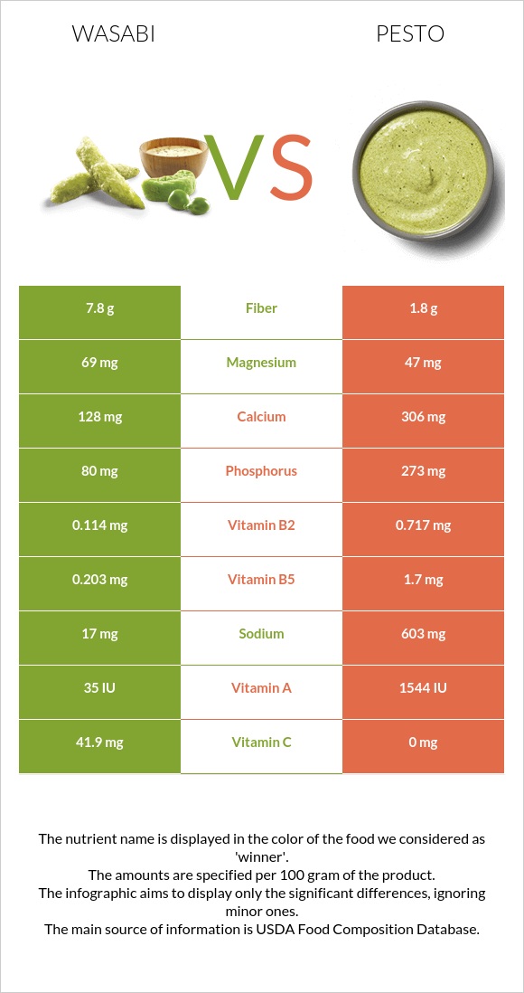 Wasabi vs Pesto infographic