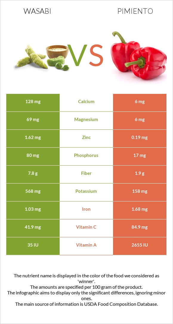 Վասաբի vs Պղպեղ infographic